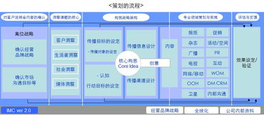 廣告公關策劃方案的邏輯架構解析