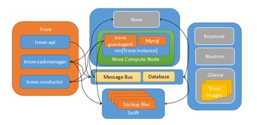 OpenStack數據庫服務Trove解析與實踐 項目策劃與公關服務視角